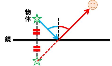 反射鏡設置原則